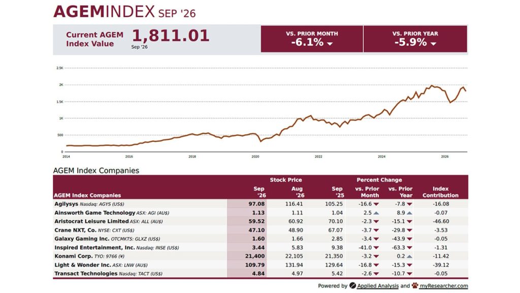 AGEM Index drops 6.1% in September, first decline since March 2026